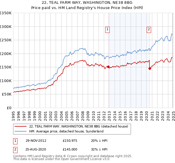 22, TEAL FARM WAY, WASHINGTON, NE38 8BG: Price paid vs HM Land Registry's House Price Index