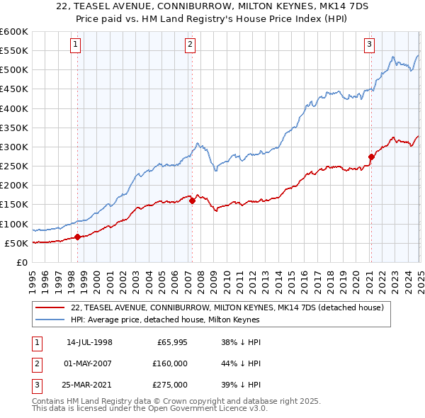 22, TEASEL AVENUE, CONNIBURROW, MILTON KEYNES, MK14 7DS: Price paid vs HM Land Registry's House Price Index