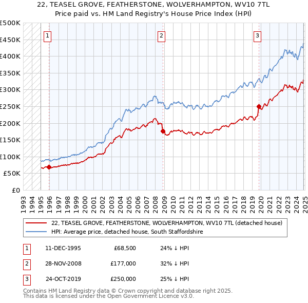 22, TEASEL GROVE, FEATHERSTONE, WOLVERHAMPTON, WV10 7TL: Price paid vs HM Land Registry's House Price Index