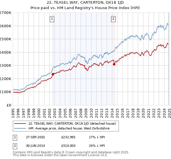 22, TEASEL WAY, CARTERTON, OX18 1JD: Price paid vs HM Land Registry's House Price Index