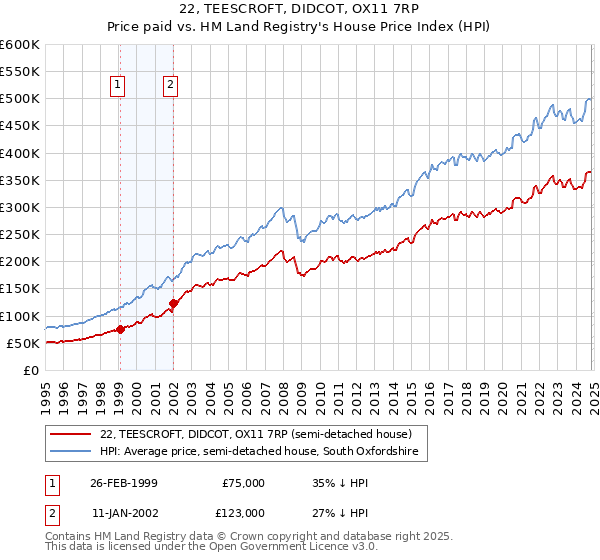 22, TEESCROFT, DIDCOT, OX11 7RP: Price paid vs HM Land Registry's House Price Index