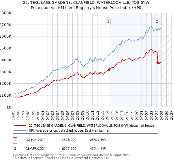 22, TEGLEASE GARDENS, CLANFIELD, WATERLOOVILLE, PO8 0YW: Price paid vs HM Land Registry's House Price Index