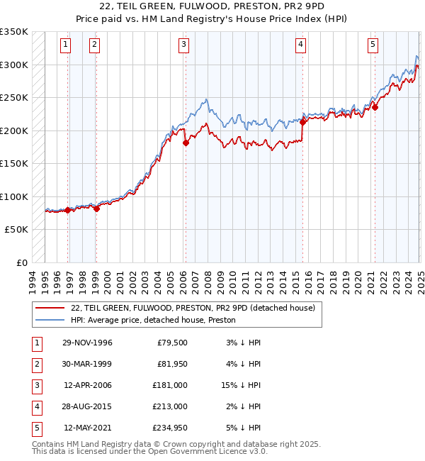 22, TEIL GREEN, FULWOOD, PRESTON, PR2 9PD: Price paid vs HM Land Registry's House Price Index