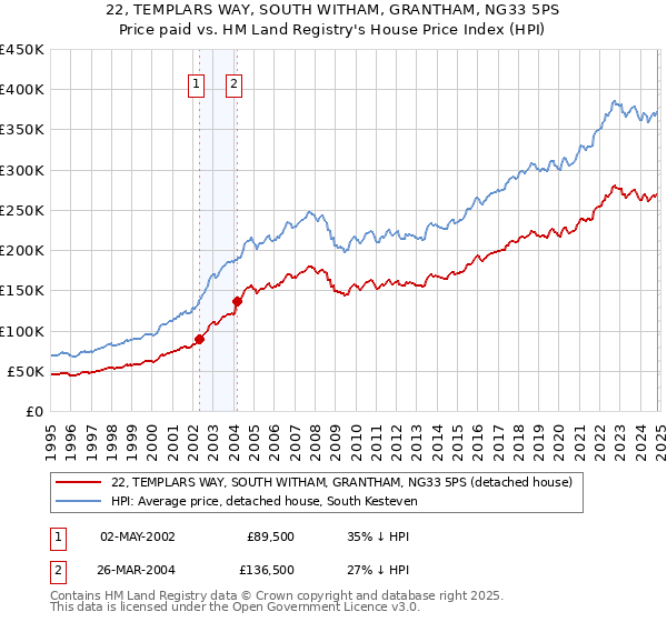 22, TEMPLARS WAY, SOUTH WITHAM, GRANTHAM, NG33 5PS: Price paid vs HM Land Registry's House Price Index