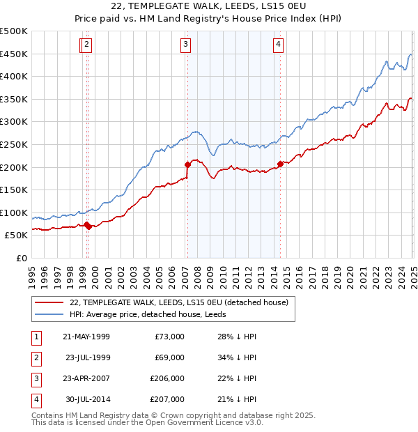 22, TEMPLEGATE WALK, LEEDS, LS15 0EU: Price paid vs HM Land Registry's House Price Index