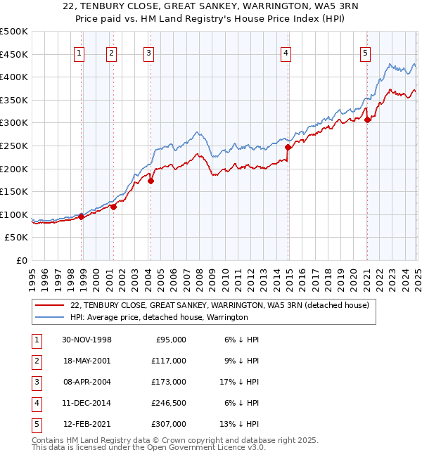 22, TENBURY CLOSE, GREAT SANKEY, WARRINGTON, WA5 3RN: Price paid vs HM Land Registry's House Price Index