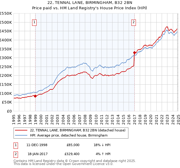 22, TENNAL LANE, BIRMINGHAM, B32 2BN: Price paid vs HM Land Registry's House Price Index