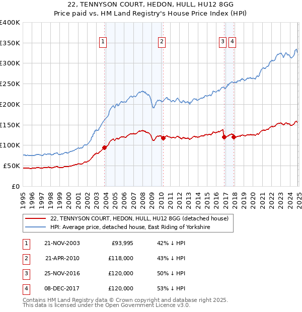 22, TENNYSON COURT, HEDON, HULL, HU12 8GG: Price paid vs HM Land Registry's House Price Index