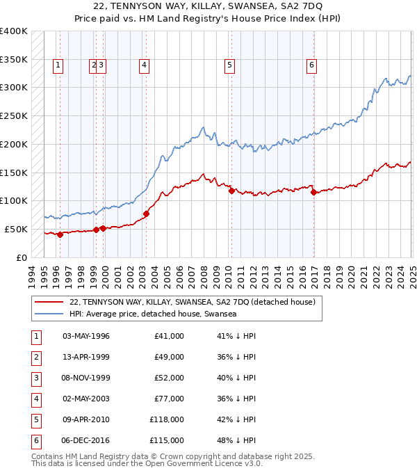 22, TENNYSON WAY, KILLAY, SWANSEA, SA2 7DQ: Price paid vs HM Land Registry's House Price Index