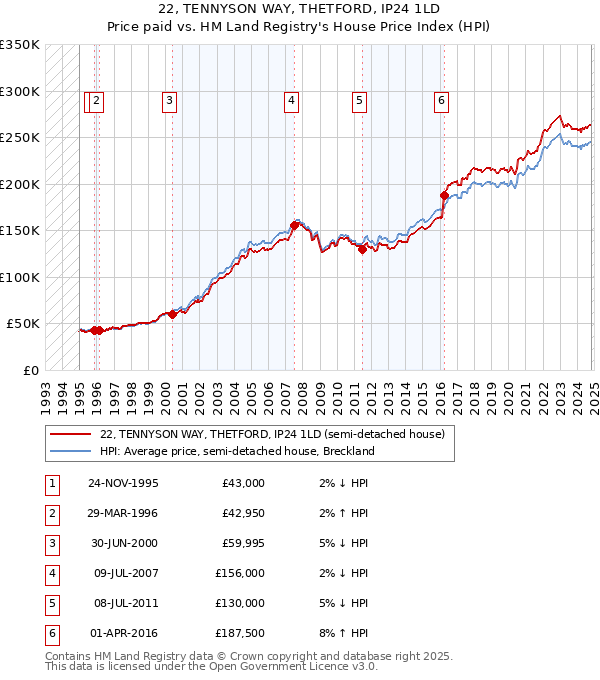 22, TENNYSON WAY, THETFORD, IP24 1LD: Price paid vs HM Land Registry's House Price Index