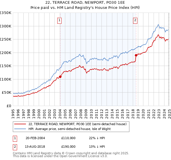 22, TERRACE ROAD, NEWPORT, PO30 1EE: Price paid vs HM Land Registry's House Price Index