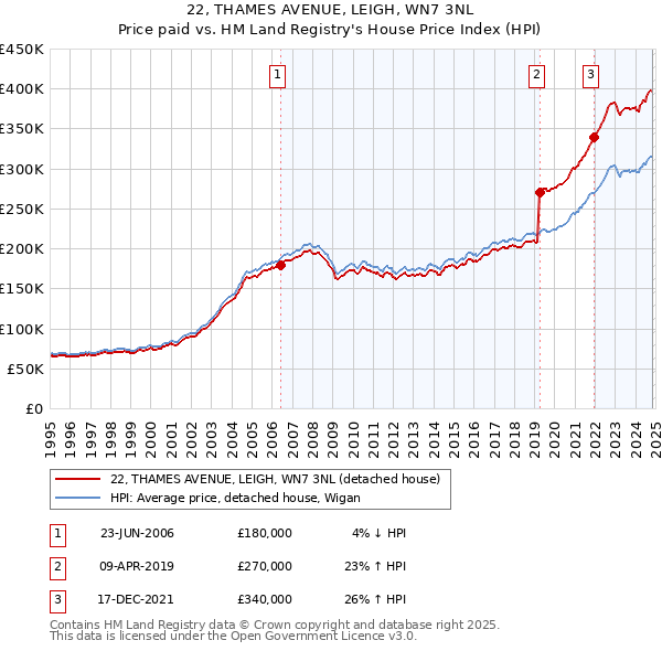 22, THAMES AVENUE, LEIGH, WN7 3NL: Price paid vs HM Land Registry's House Price Index