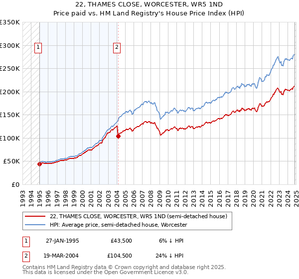 22, THAMES CLOSE, WORCESTER, WR5 1ND: Price paid vs HM Land Registry's House Price Index