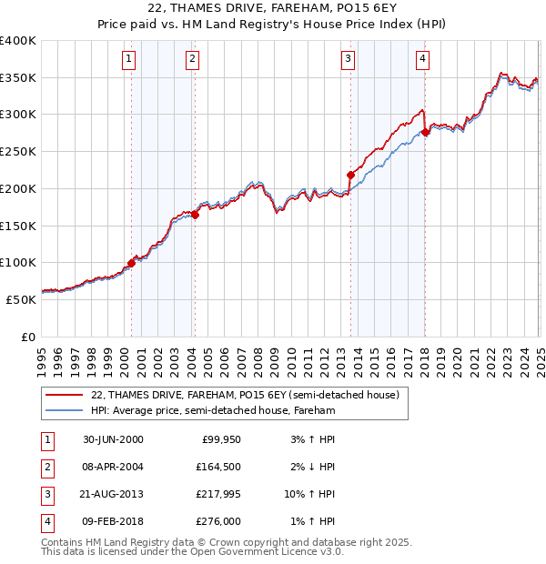 22, THAMES DRIVE, FAREHAM, PO15 6EY: Price paid vs HM Land Registry's House Price Index