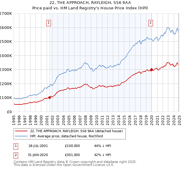 22, THE APPROACH, RAYLEIGH, SS6 9AA: Price paid vs HM Land Registry's House Price Index