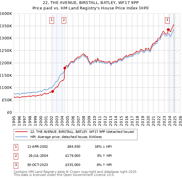 22, THE AVENUE, BIRSTALL, BATLEY, WF17 9PP: Price paid vs HM Land Registry's House Price Index