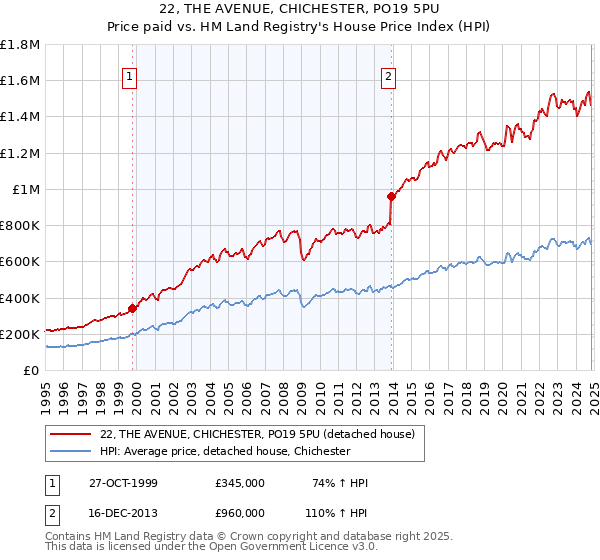 22, THE AVENUE, CHICHESTER, PO19 5PU: Price paid vs HM Land Registry's House Price Index