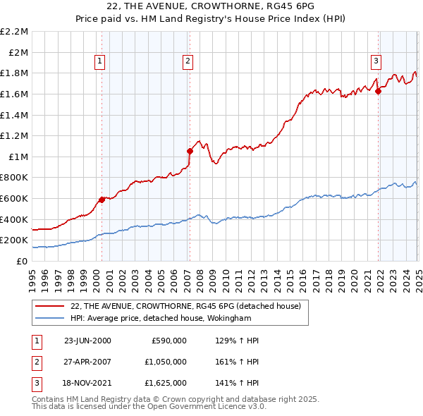 22, THE AVENUE, CROWTHORNE, RG45 6PG: Price paid vs HM Land Registry's House Price Index