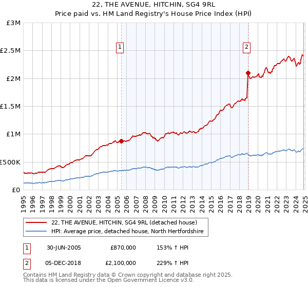 22, THE AVENUE, HITCHIN, SG4 9RL: Price paid vs HM Land Registry's House Price Index