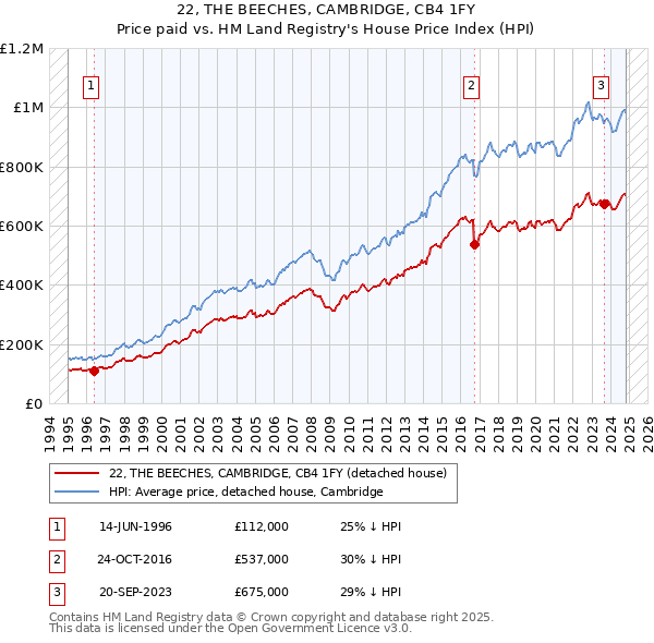 22, THE BEECHES, CAMBRIDGE, CB4 1FY: Price paid vs HM Land Registry's House Price Index