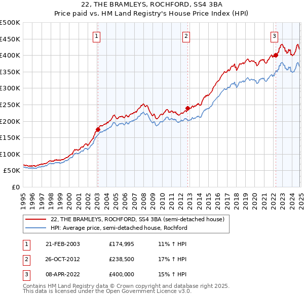 22, THE BRAMLEYS, ROCHFORD, SS4 3BA: Price paid vs HM Land Registry's House Price Index