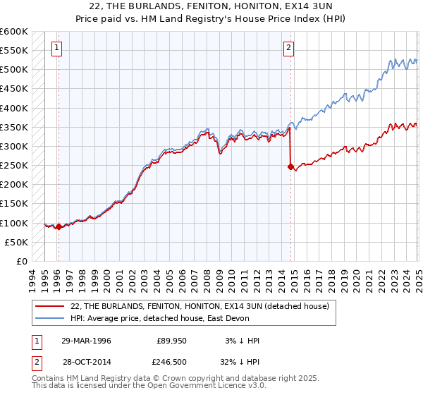 22, THE BURLANDS, FENITON, HONITON, EX14 3UN: Price paid vs HM Land Registry's House Price Index