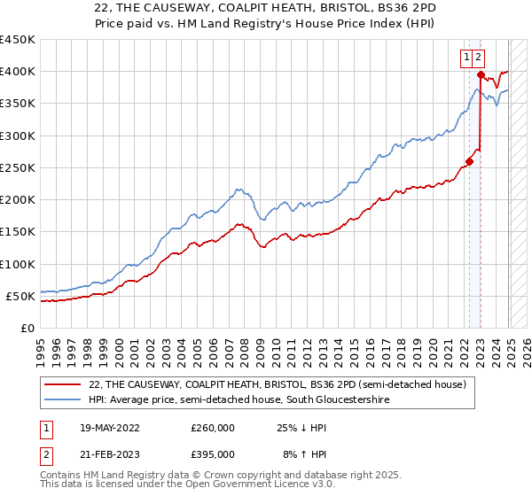 22, THE CAUSEWAY, COALPIT HEATH, BRISTOL, BS36 2PD: Price paid vs HM Land Registry's House Price Index