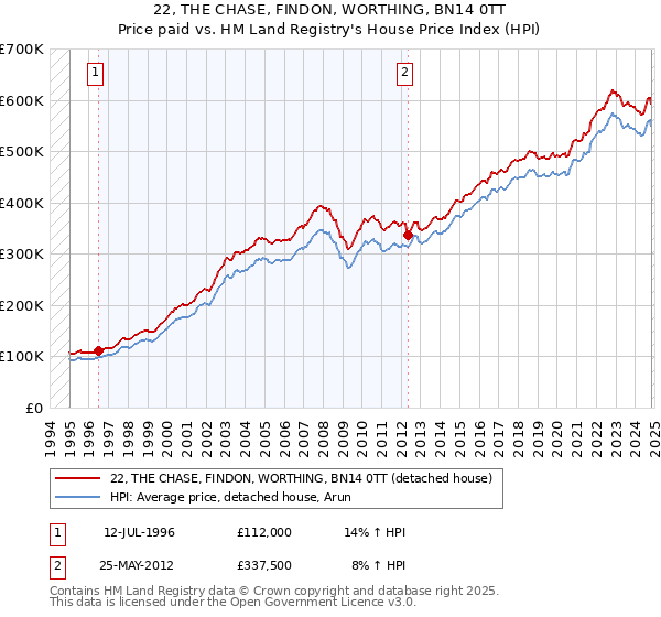 22, THE CHASE, FINDON, WORTHING, BN14 0TT: Price paid vs HM Land Registry's House Price Index