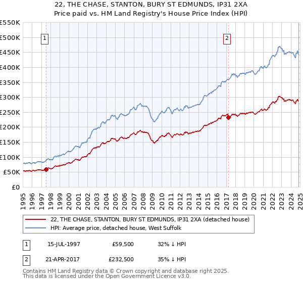 22, THE CHASE, STANTON, BURY ST EDMUNDS, IP31 2XA: Price paid vs HM Land Registry's House Price Index