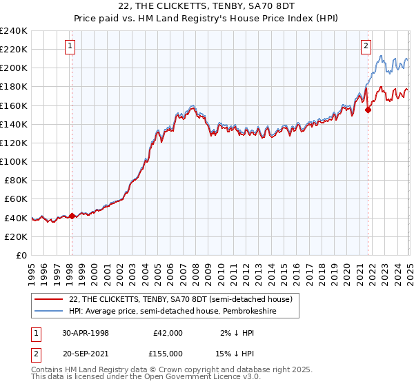 22, THE CLICKETTS, TENBY, SA70 8DT: Price paid vs HM Land Registry's House Price Index