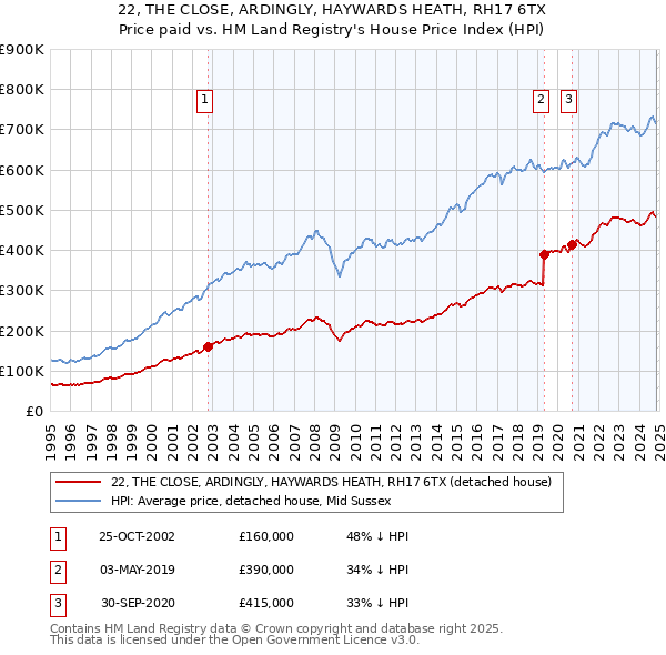 22, THE CLOSE, ARDINGLY, HAYWARDS HEATH, RH17 6TX: Price paid vs HM Land Registry's House Price Index