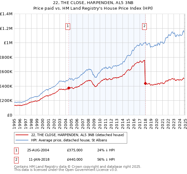 22, THE CLOSE, HARPENDEN, AL5 3NB: Price paid vs HM Land Registry's House Price Index