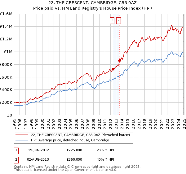 22, THE CRESCENT, CAMBRIDGE, CB3 0AZ: Price paid vs HM Land Registry's House Price Index