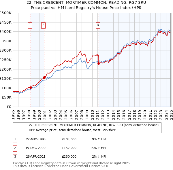 22, THE CRESCENT, MORTIMER COMMON, READING, RG7 3RU: Price paid vs HM Land Registry's House Price Index