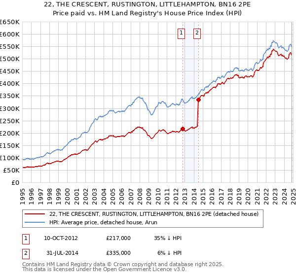 22, THE CRESCENT, RUSTINGTON, LITTLEHAMPTON, BN16 2PE: Price paid vs HM Land Registry's House Price Index