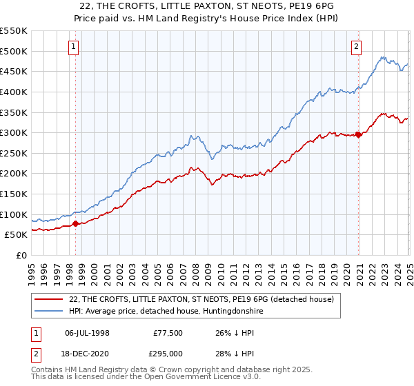 22, THE CROFTS, LITTLE PAXTON, ST NEOTS, PE19 6PG: Price paid vs HM Land Registry's House Price Index