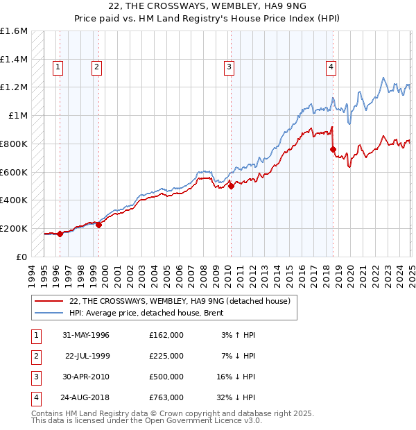 22, THE CROSSWAYS, WEMBLEY, HA9 9NG: Price paid vs HM Land Registry's House Price Index