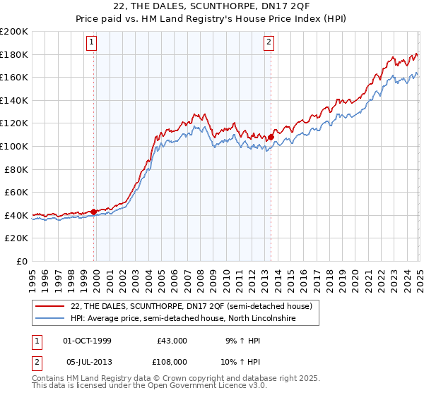 22, THE DALES, SCUNTHORPE, DN17 2QF: Price paid vs HM Land Registry's House Price Index