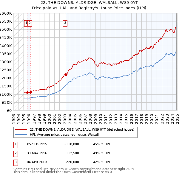 22, THE DOWNS, ALDRIDGE, WALSALL, WS9 0YT: Price paid vs HM Land Registry's House Price Index