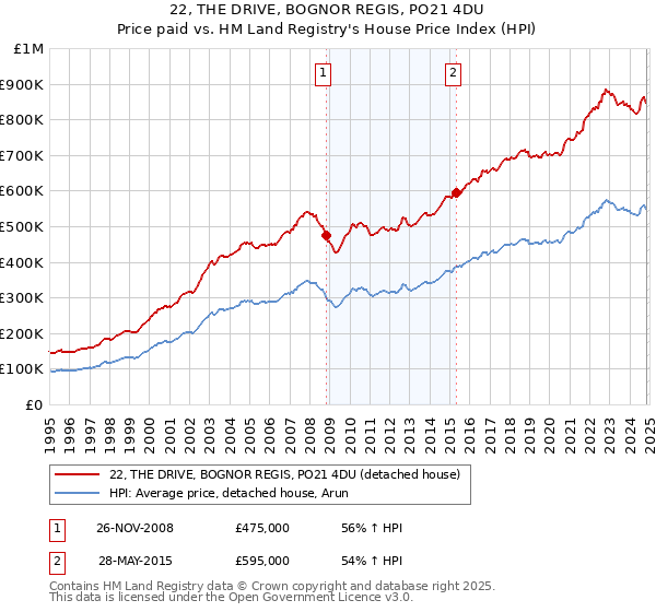 22, THE DRIVE, BOGNOR REGIS, PO21 4DU: Price paid vs HM Land Registry's House Price Index