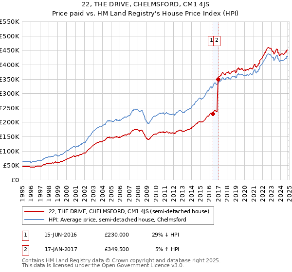 22, THE DRIVE, CHELMSFORD, CM1 4JS: Price paid vs HM Land Registry's House Price Index