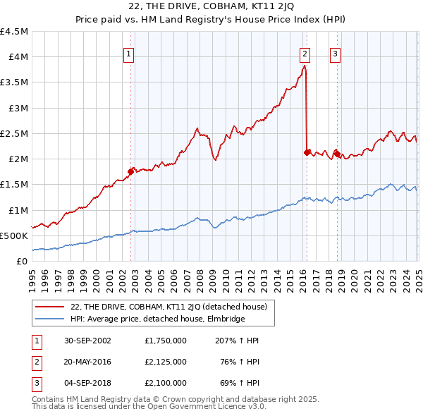 22, THE DRIVE, COBHAM, KT11 2JQ: Price paid vs HM Land Registry's House Price Index