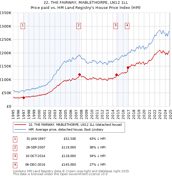 22, THE FAIRWAY, MABLETHORPE, LN12 1LL: Price paid vs HM Land Registry's House Price Index