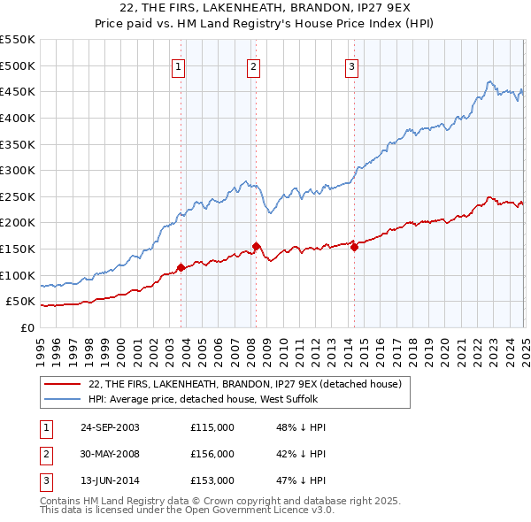 22, THE FIRS, LAKENHEATH, BRANDON, IP27 9EX: Price paid vs HM Land Registry's House Price Index