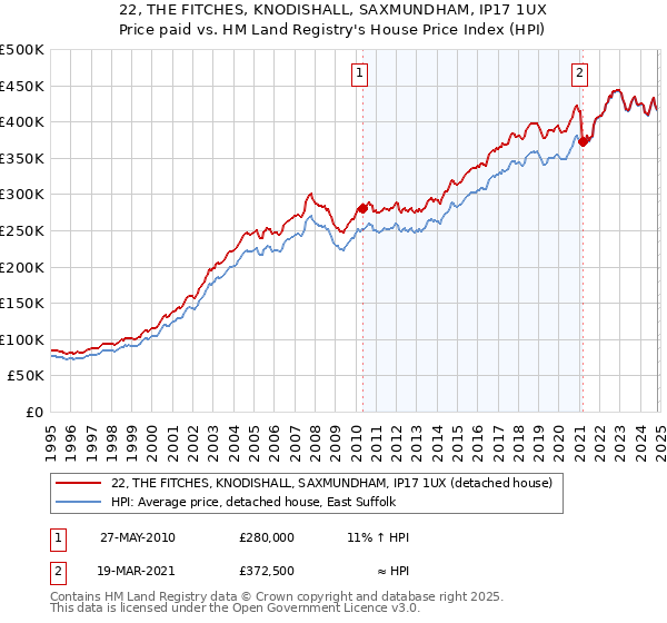 22, THE FITCHES, KNODISHALL, SAXMUNDHAM, IP17 1UX: Price paid vs HM Land Registry's House Price Index