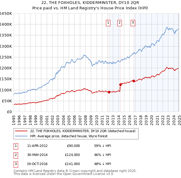 22, THE FOXHOLES, KIDDERMINSTER, DY10 2QR: Price paid vs HM Land Registry's House Price Index