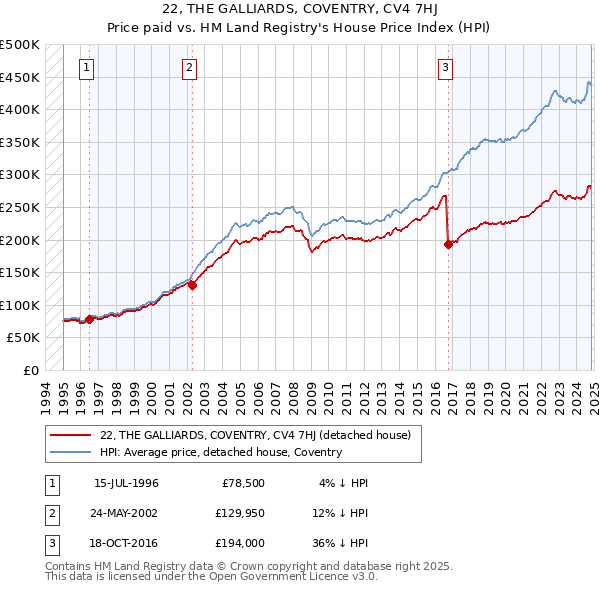 22, THE GALLIARDS, COVENTRY, CV4 7HJ: Price paid vs HM Land Registry's House Price Index