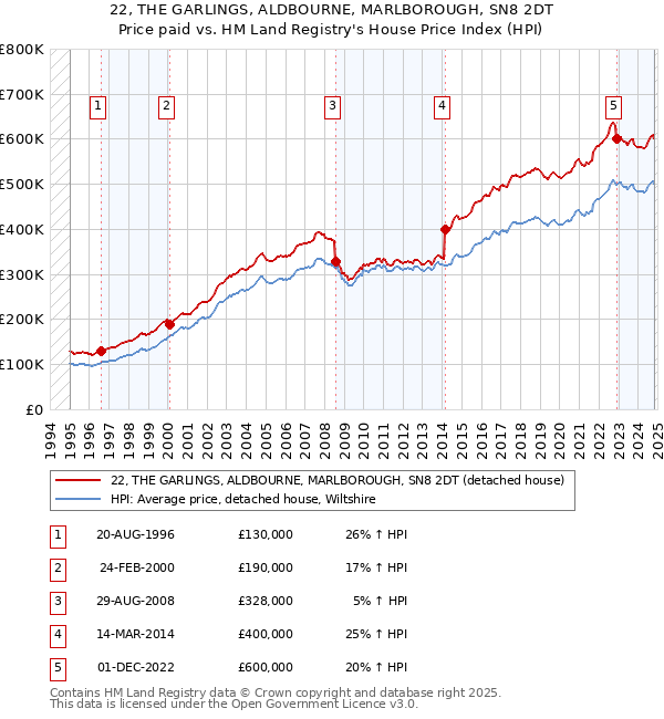 22, THE GARLINGS, ALDBOURNE, MARLBOROUGH, SN8 2DT: Price paid vs HM Land Registry's House Price Index