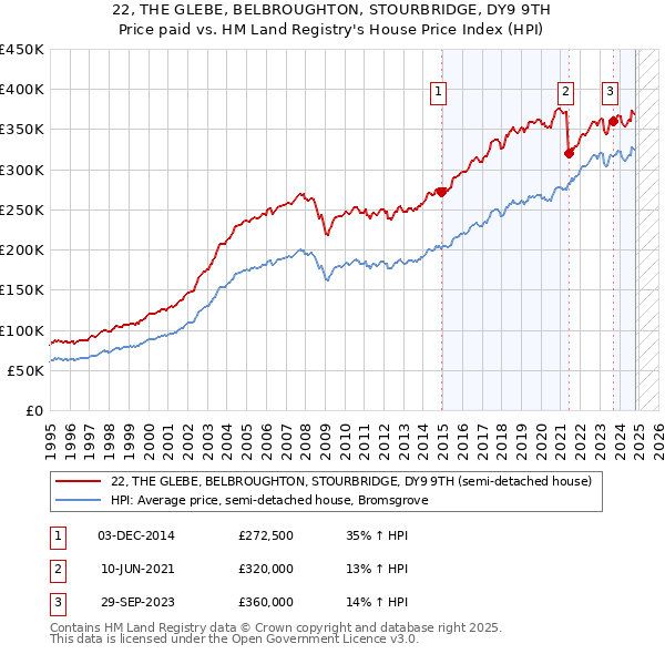 22, THE GLEBE, BELBROUGHTON, STOURBRIDGE, DY9 9TH: Price paid vs HM Land Registry's House Price Index