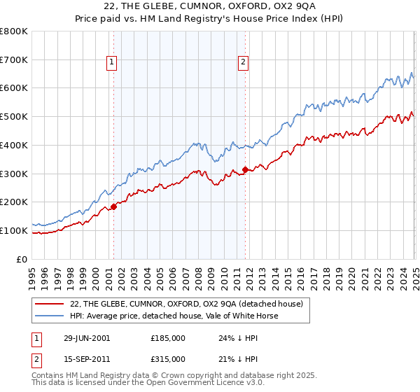 22, THE GLEBE, CUMNOR, OXFORD, OX2 9QA: Price paid vs HM Land Registry's House Price Index